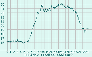 Courbe de l'humidex pour Calais / Marck (62)