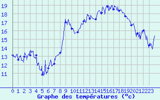 Courbe de tempratures pour La Mure-Argens (04)