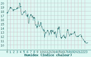 Courbe de l'humidex pour Biarritz (64)