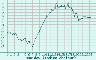 Courbe de l'humidex pour Istres (13)