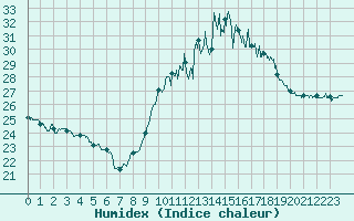 Courbe de l'humidex pour Porquerolles (83)