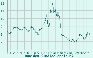 Courbe de l'humidex pour Ploudalmezeau (29)