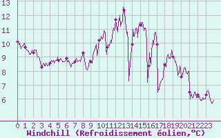 Courbe du refroidissement olien pour Bordeaux (33)