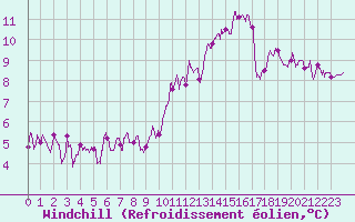 Courbe du refroidissement olien pour Brive-Laroche (19)