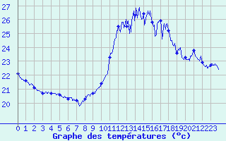 Courbe de tempratures pour Cap Bar (66)