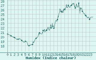 Courbe de l'humidex pour Tours (37)