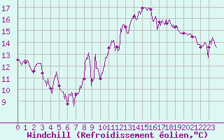 Courbe du refroidissement olien pour Cap Sagro (2B)