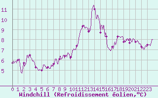 Courbe du refroidissement olien pour Cap Gris-Nez (62)