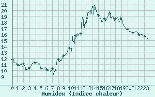 Courbe de l'humidex pour Sgur (12)