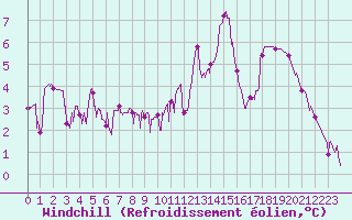 Courbe du refroidissement olien pour Bagnres-de-Luchon (31)