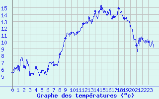 Courbe de tempratures pour Chastreix (63)
