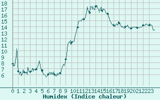 Courbe de l'humidex pour Grenoble/St-Etienne-St-Geoirs (38)