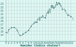 Courbe de l'humidex pour Bourges (18)