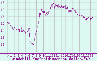 Courbe du refroidissement olien pour Nice (06)