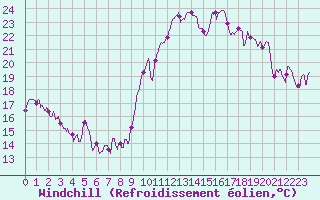 Courbe du refroidissement olien pour Lons-le-Saunier (39)