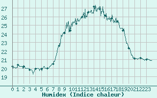 Courbe de l'humidex pour Cap Pertusato (2A)