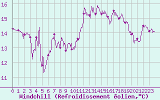 Courbe du refroidissement olien pour Calvi (2B)