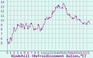 Courbe du refroidissement olien pour Vannes-Sn (56)