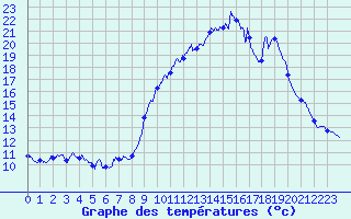 Courbe de tempratures pour Saint-Michel-de-Maurienne (73)