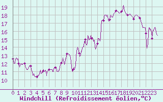 Courbe du refroidissement olien pour Saint-Etienne (42)