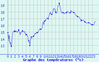 Courbe de tempratures pour La Mure-Argens (04)