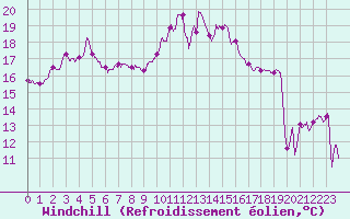 Courbe du refroidissement olien pour Ile d