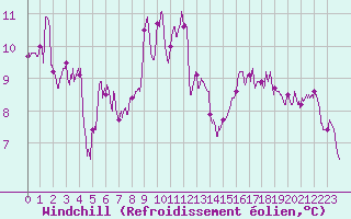 Courbe du refroidissement olien pour Luxeuil (70)