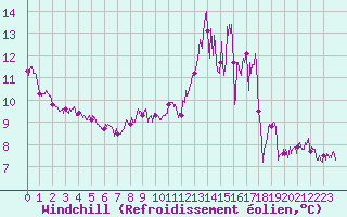 Courbe du refroidissement olien pour Albert-Bray (80)