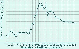 Courbe de l'humidex pour Toussus-le-Noble (78)