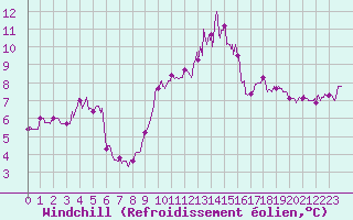 Courbe du refroidissement olien pour Cap Bar (66)