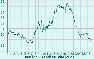 Courbe de l'humidex pour Ste (34)