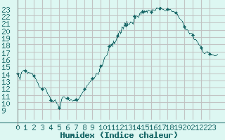 Courbe de l'humidex pour Montlimar (26)