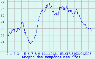 Courbe de tempratures pour Leucate (11)