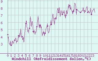 Courbe du refroidissement olien pour Mende - Chabrits (48)