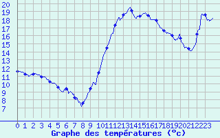 Courbe de tempratures pour Pau (64)