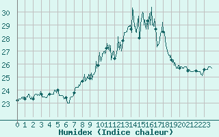 Courbe de l'humidex pour Ile du Levant (83)