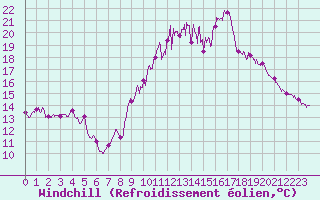 Courbe du refroidissement olien pour Mouthoumet (11)
