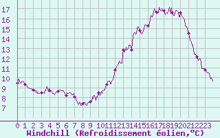 Courbe du refroidissement olien pour Rennes (35)