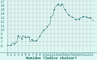 Courbe de l'humidex pour Caen (14)
