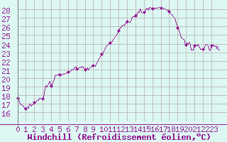 Courbe du refroidissement olien pour Biarritz (64)