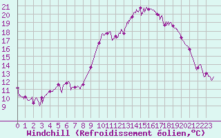 Courbe du refroidissement olien pour Salon-de-Provence (13)