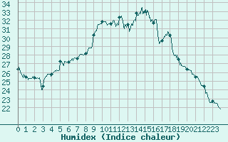 Courbe de l'humidex pour Auxerre-Perrigny (89)