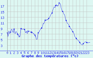 Courbe de tempratures pour Saint-Auban (04)