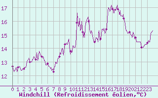 Courbe du refroidissement olien pour Ile Rousse (2B)