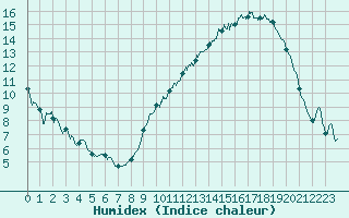 Courbe de l'humidex pour Metz-Nancy-Lorraine (57)