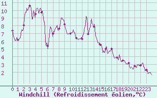 Courbe du refroidissement olien pour Cap Bar (66)