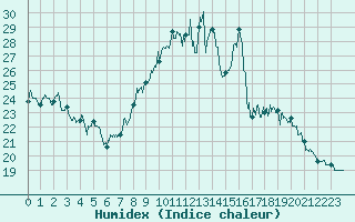 Courbe de l'humidex pour Saint-Auban (04)