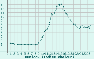 Courbe de l'humidex pour Bourg-Saint-Maurice (73)