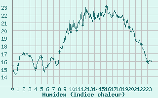 Courbe de l'humidex pour Brest (29)