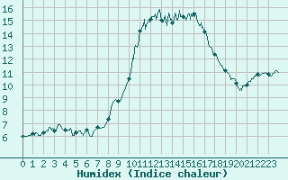 Courbe de l'humidex pour Cherbourg (50)